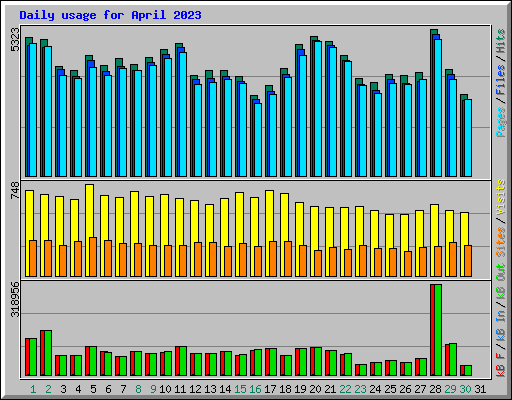Daily usage for April 2023