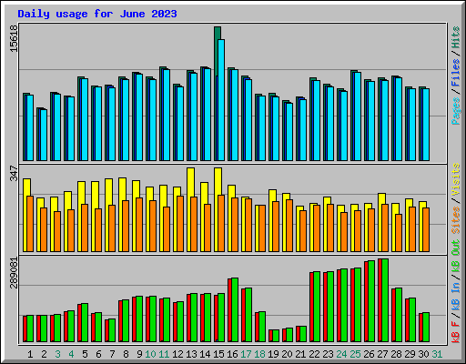 Daily usage for June 2023