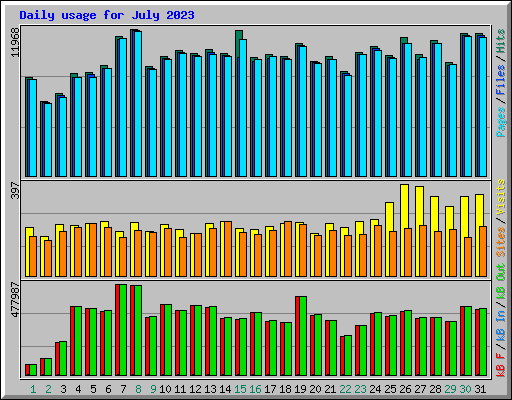 Daily usage for July 2023