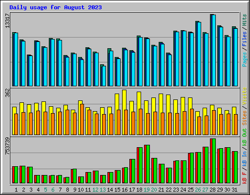 Daily usage for August 2023