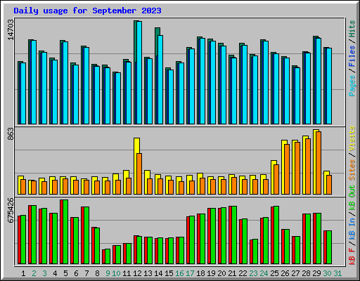 Daily usage for September 2023