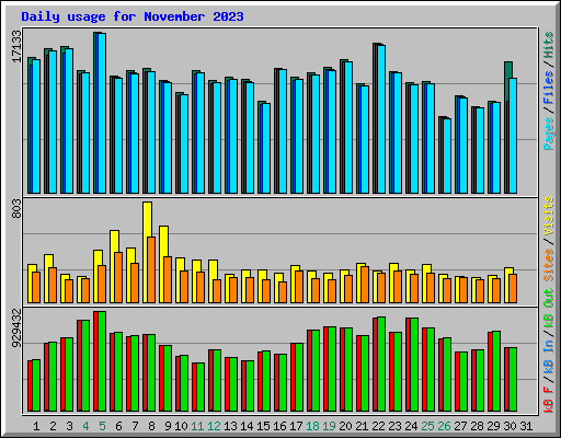 Daily usage for November 2023