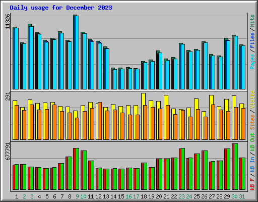 Daily usage for December 2023