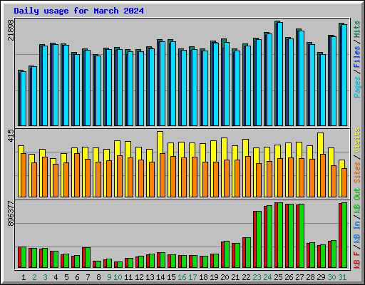 Daily usage for March 2024