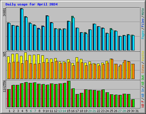 Daily usage for April 2024