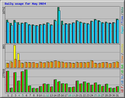 Daily usage for May 2024