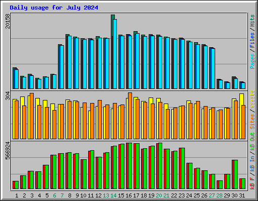 Daily usage for July 2024