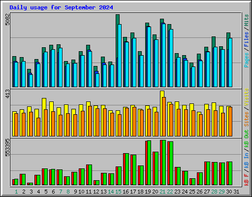Daily usage for September 2024
