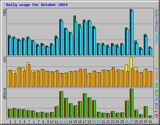 Daily usage for October 2024