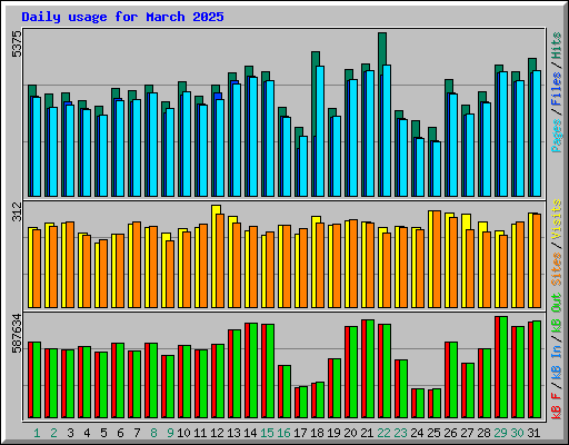 Daily usage for March 2025