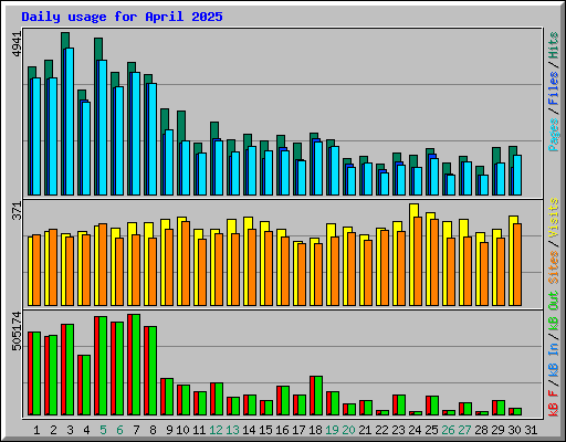 Daily usage for April 2025