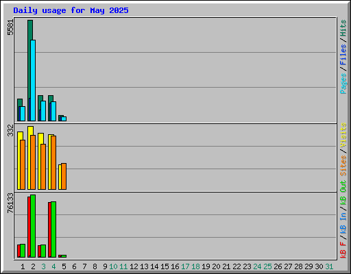 Daily usage for May 2025