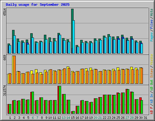 Daily usage for September 2025