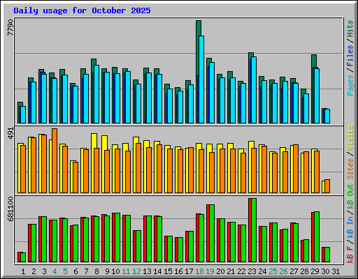 Daily usage for October 2025