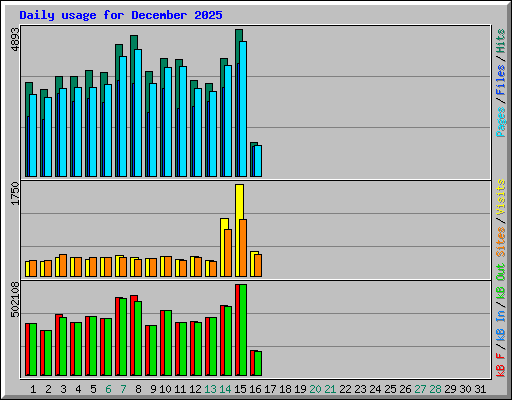 Daily usage for December 2025