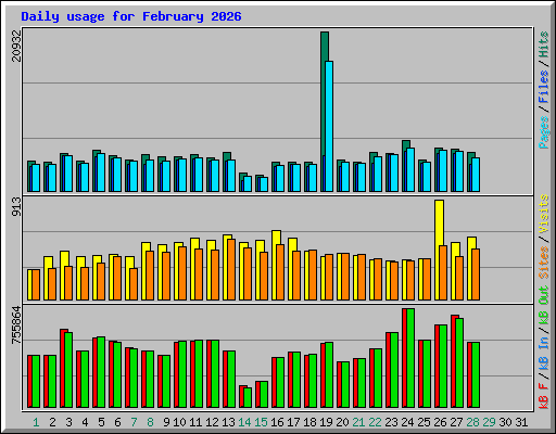 Daily usage for February 2026