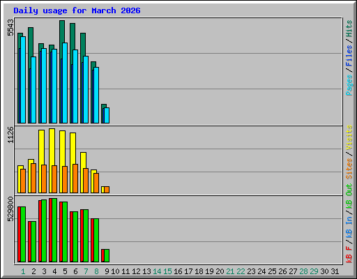 Daily usage for March 2026