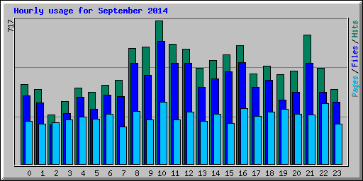 Hourly usage for September 2014