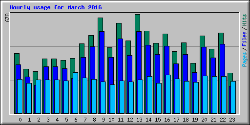 Hourly usage for March 2016