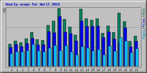 Hourly usage for April 2016