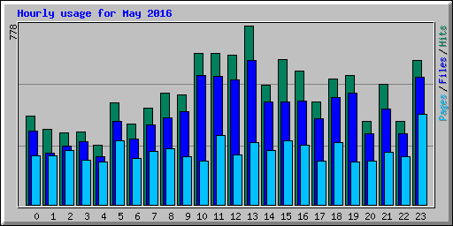 Hourly usage for May 2016