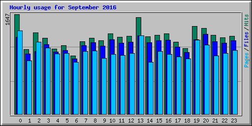 Hourly usage for September 2016