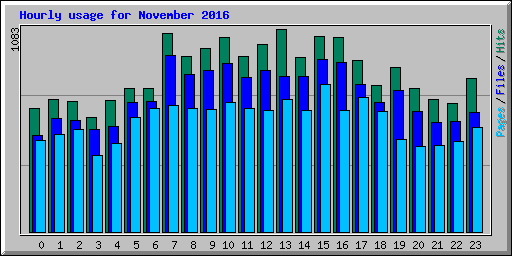 Hourly usage for November 2016