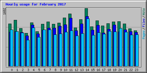 Hourly usage for February 2017