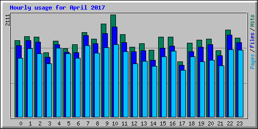 Hourly usage for April 2017