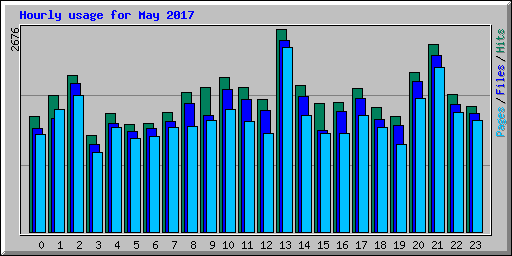 Hourly usage for May 2017
