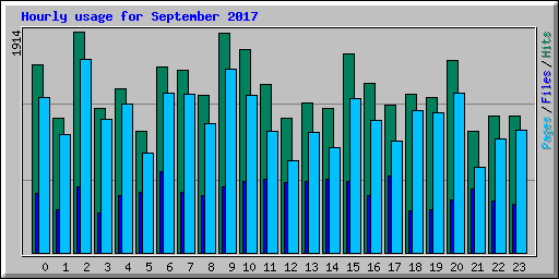 Hourly usage for September 2017