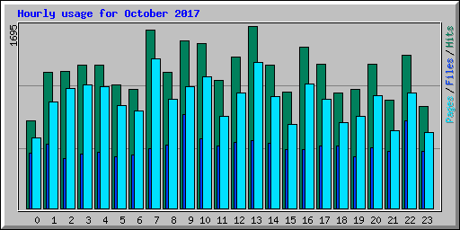 Hourly usage for October 2017