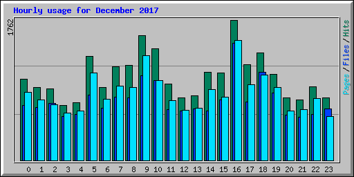 Hourly usage for December 2017