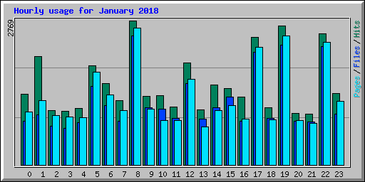 Hourly usage for January 2018