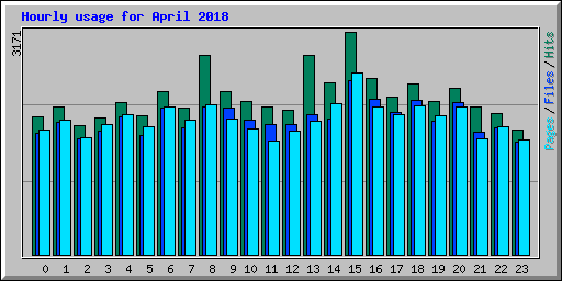 Hourly usage for April 2018
