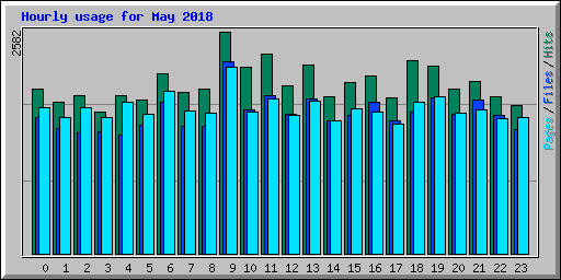 Hourly usage for May 2018