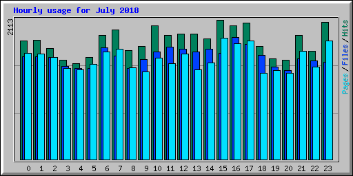 Hourly usage for July 2018