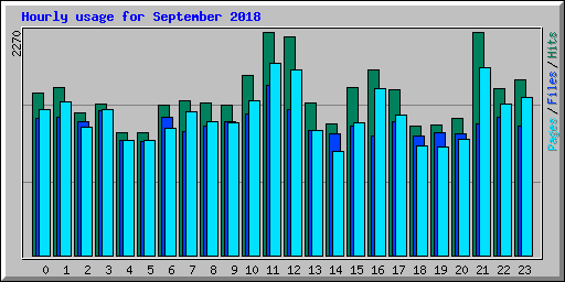 Hourly usage for September 2018