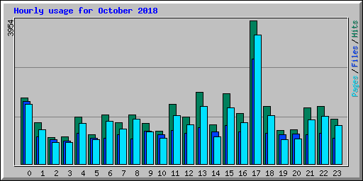Hourly usage for October 2018