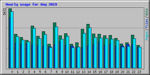 Hourly usage for May 2019