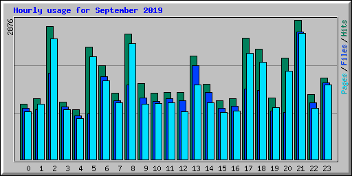 Hourly usage for September 2019