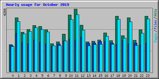 Hourly usage for October 2019