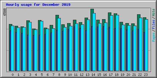 Hourly usage for December 2019