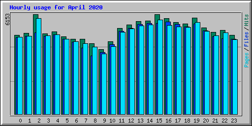 Hourly usage for April 2020
