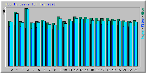 Hourly usage for May 2020