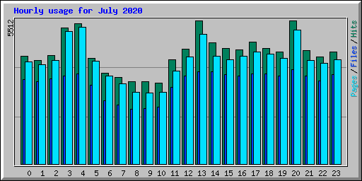 Hourly usage for July 2020