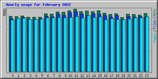 Hourly usage for February 2022