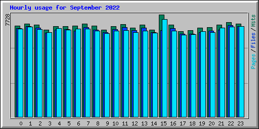 Hourly usage for September 2022