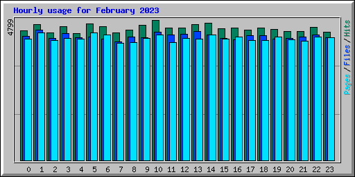 Hourly usage for February 2023