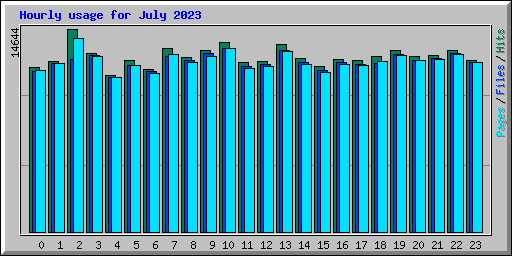 Hourly usage for July 2023